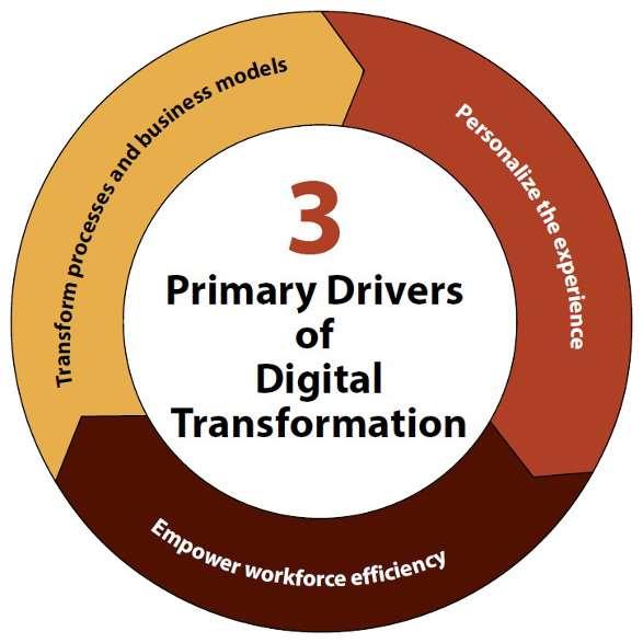 Today, digitization has three primary drivers,