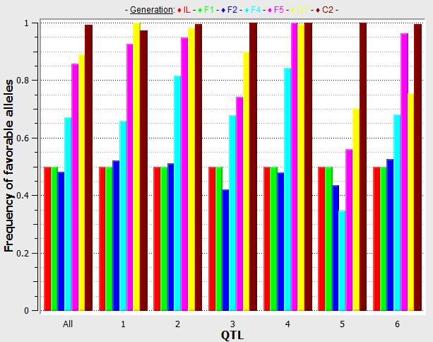 OptiMAS summary: Frequency of favorable alleles at different selection