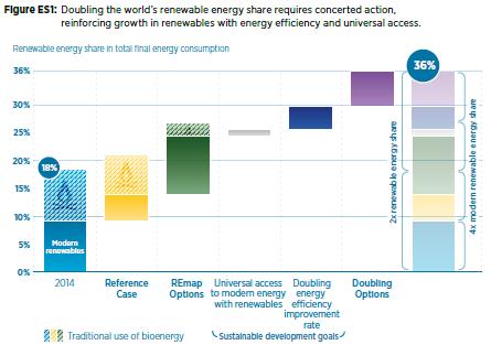 A doubling of the renewable energy share in the global energy mix by 2030 would