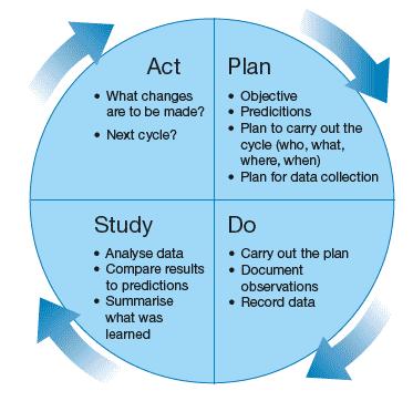 It may help to think about the PDSA (Plan-Do-Study-Act) model for improvement
