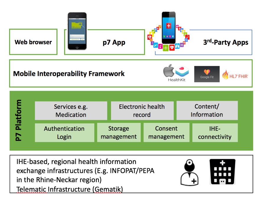 phi Architecture personal health assistance platform & personal health fellow Mobile usage of seamless, digital health hub One safe and secure login and data storage according to European standards