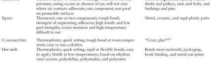 TABLE 32.4 General Characteristics of Adhesives TABLE 32.4 (continued) General Characteristics of Adhesives FIGURE 32.