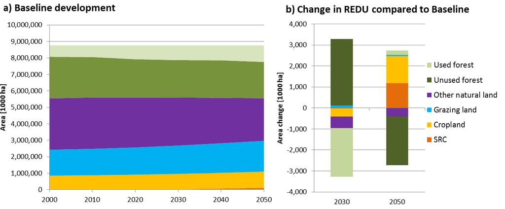 Figure 7. Land use in RoW in the Baseline a) and differences in the EU Emission reduction scenario (REDU) b).