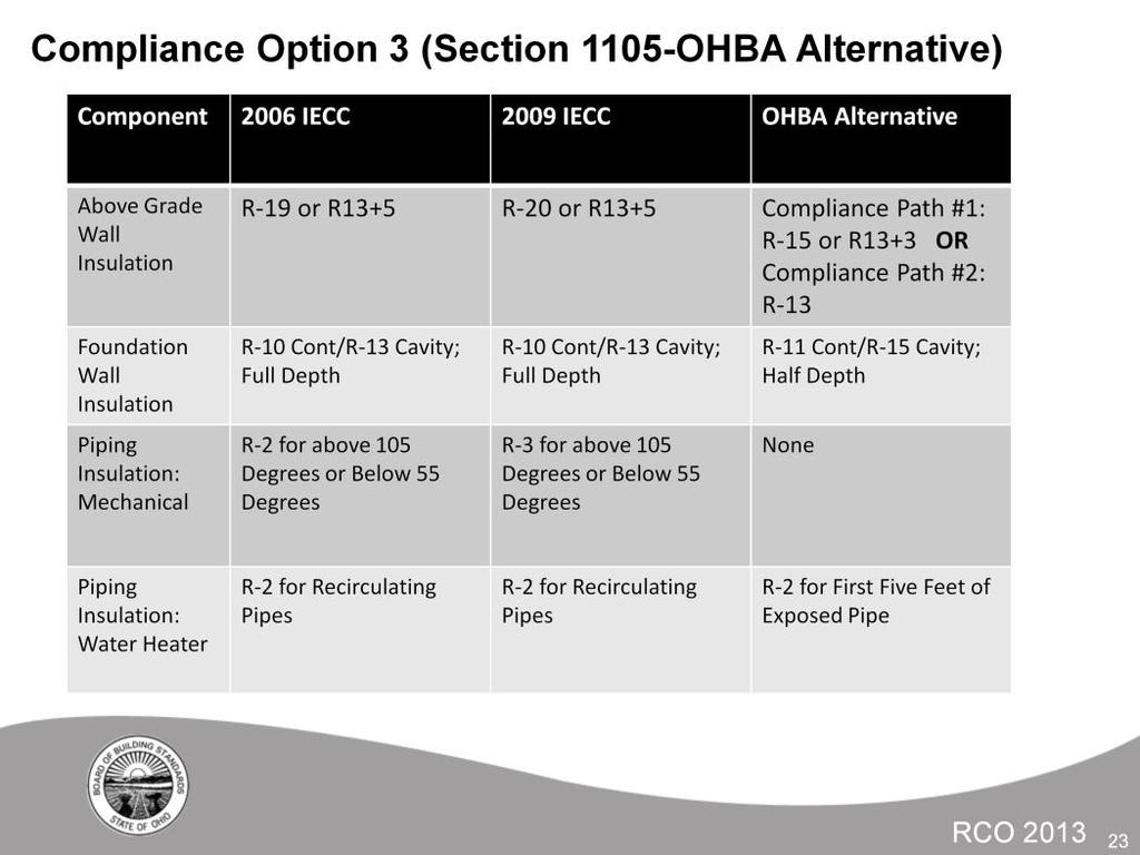 This table shows the OHBA Alternative requirements and compares them with the 2006 IECC and the 2009 IECC Zone 5 prescriptive requirements.