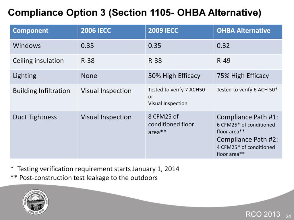 This table is a continuation of the OHBA Alternative summary of requirements as compared with the 2006 IECC and the 2009 IECC Zone 5 prescriptive requirements.