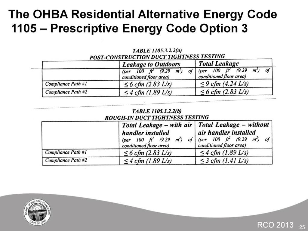 This table summarizes the OHBA duct tightness tests which are to be conducted either at