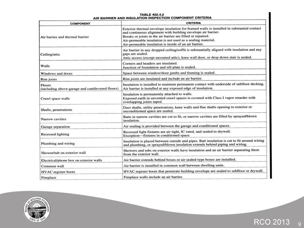 Air Barrier and Inspection Component Criteria listed in this table must be used as an inspection check list when the visual