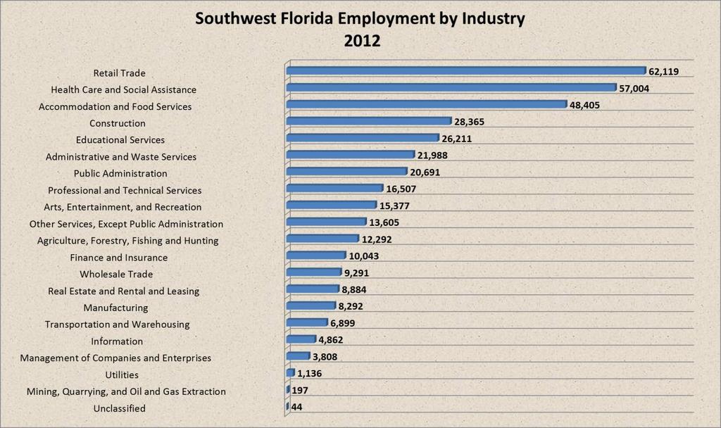 Chart 1 Source: QCEW, Florida Department of Economic Opportunity Table 1 Southwest Florida Employment by Industry for 2012 Industry Average Monthly Employment Percent of Total Employment Total, All