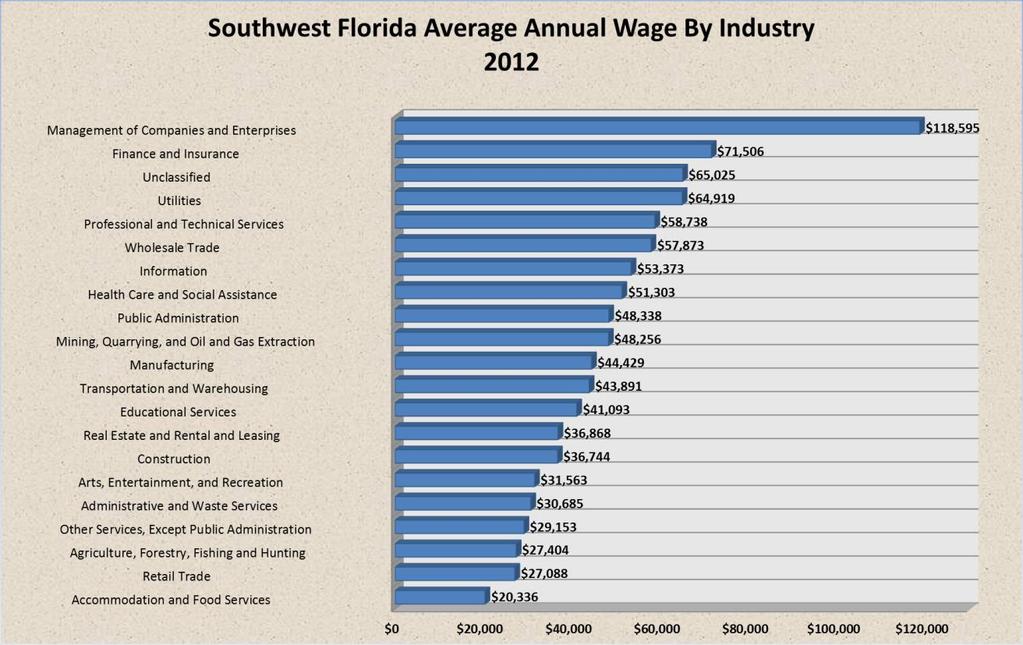 Chart 4 Source: QCEW, Florida Department