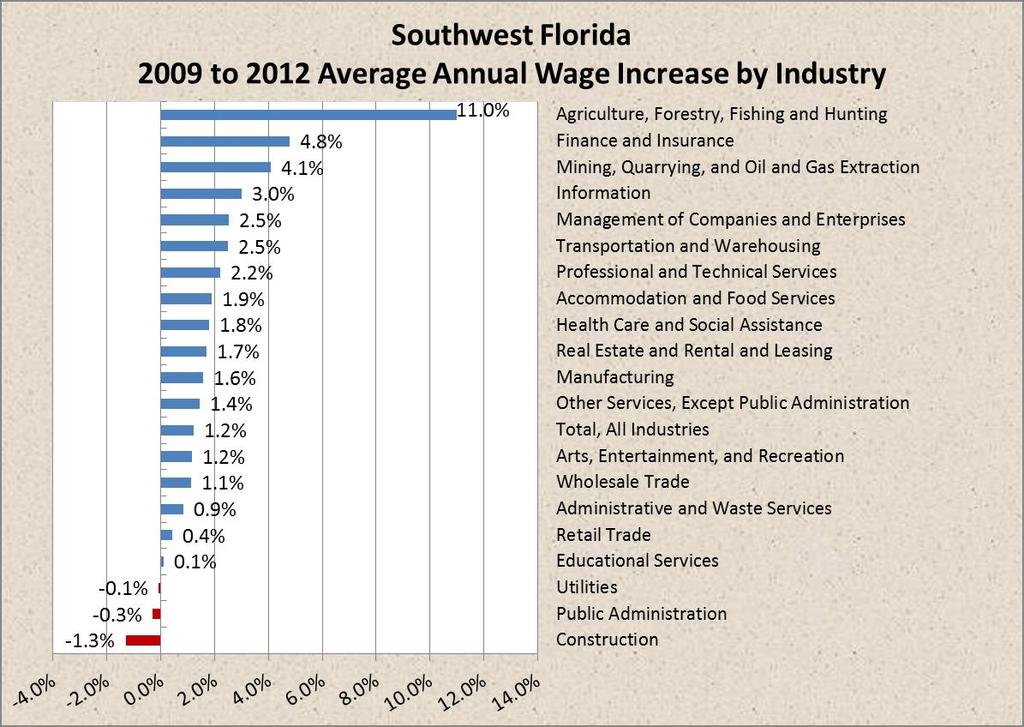 Chart 5 Source: QCEW, Florida Department