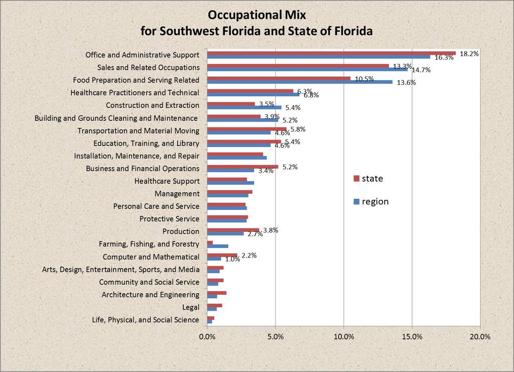 Chart 7 Source: QES, Florida Department of