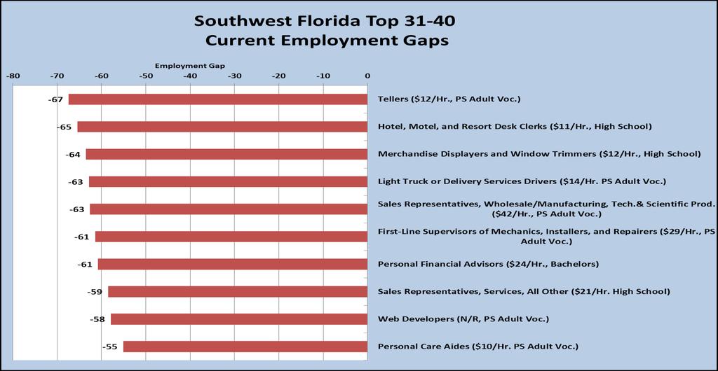 Chart 11 Occupation Table 11 The Top 31 to 40 Current Employment Gaps for Southwest Florida Current Supply Gap Current Employment Median Wage Minimum Education Tellers -67 1,515 $12.