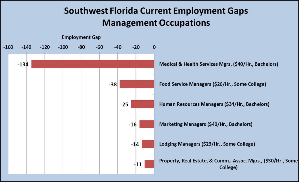 A number of management occupations are identified to have employment gaps, including medical and health care services managers, food service managers, human resource managers, and marketing managers.