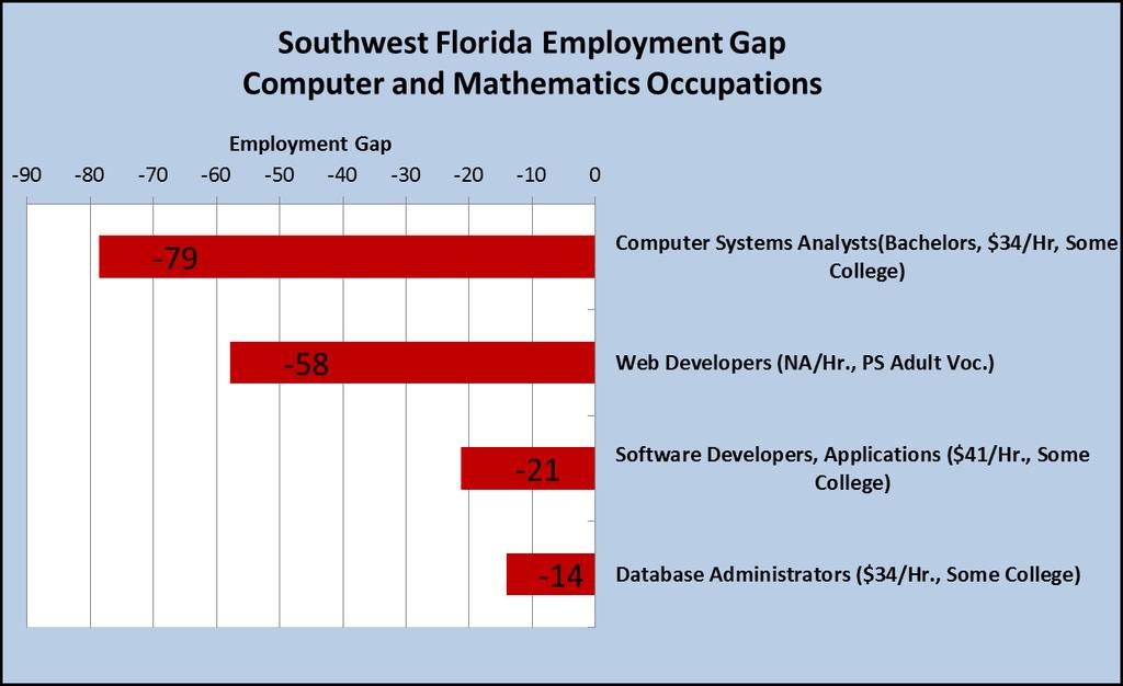 Chart 15 and Table 15 show the current employment gaps for the major occupational group, computer and mathematics occupations.