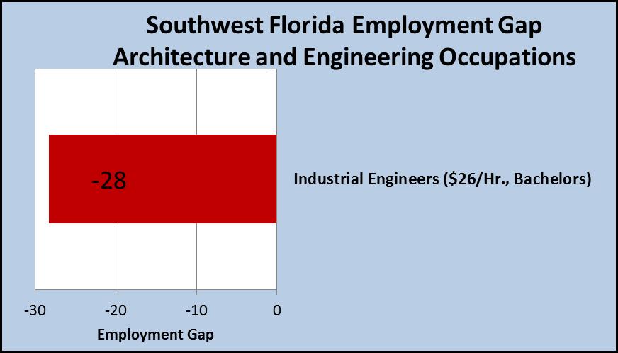 Chart 16 and Table 16 show the current employment gaps for the major occupational group, architecture and engineering occupations. A current gap exists for industrial engineers.