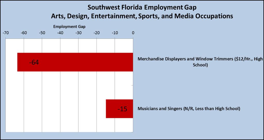 Chart 19 and Table 19 show the current employment gaps for the major occupational group, arts, design, entertainment, sports, and media occupations.