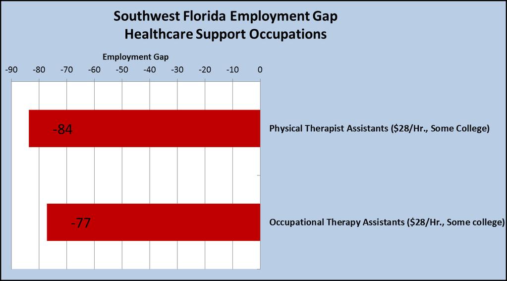 Table 20 Southwest Florida Healthcare Practitioners and Technical Occupations Short Term Demand Short Term Supply Chart 21 and Table 21 show the current employment gaps for the major occupational