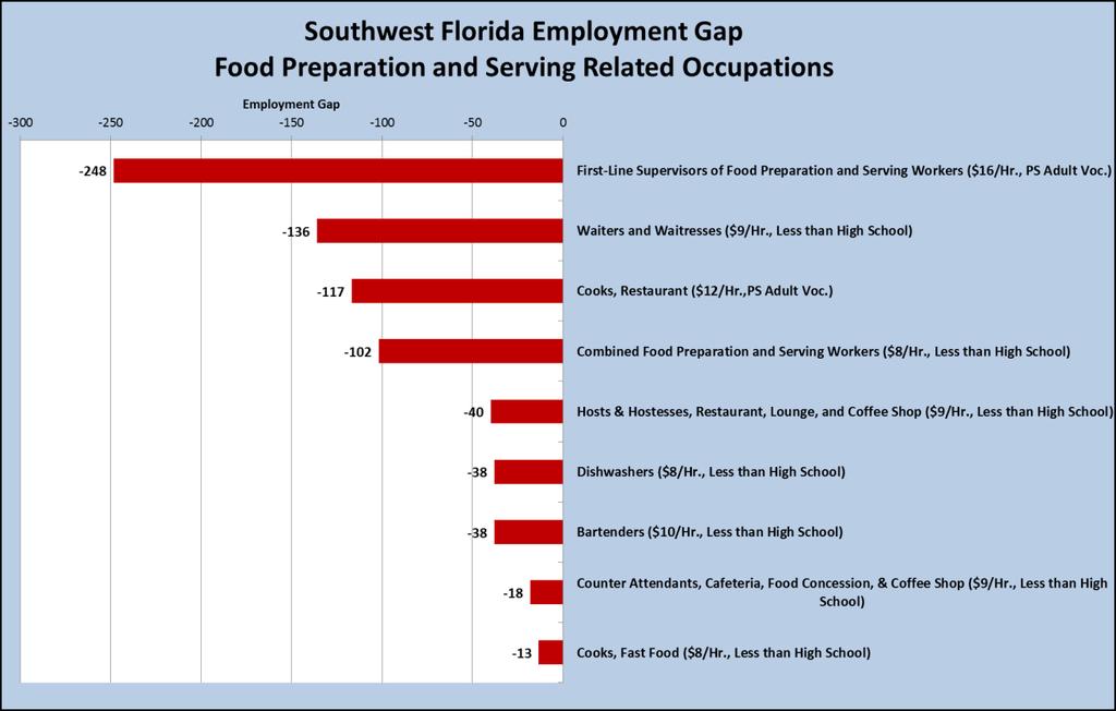 Occupations Table 21 Southwest Florida Healthcare Support Occupations Short Term Demand Short Term Supply Supply Gap Current year Employment Median Hourly Wage Minimum Education Level Physical