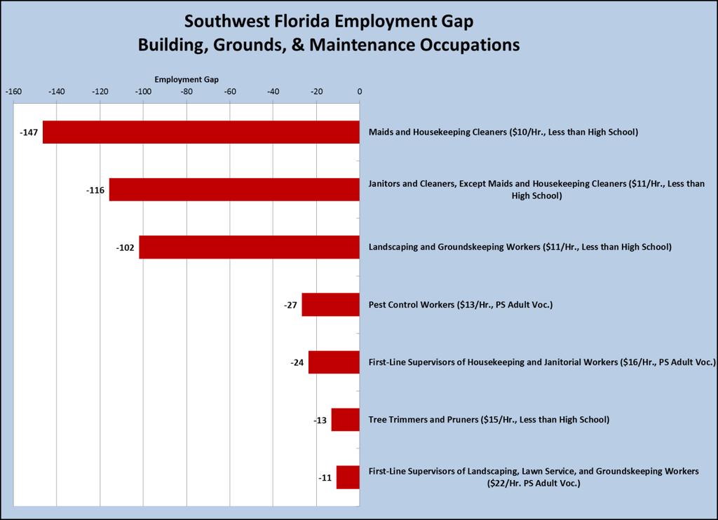 Table 22 Southwest Florida Food Preparation and Serving Related Occupations Short Short Median Term Term Supply Current year Hourly Minimum Occupations Demand Supply Gap Employment Wage Education