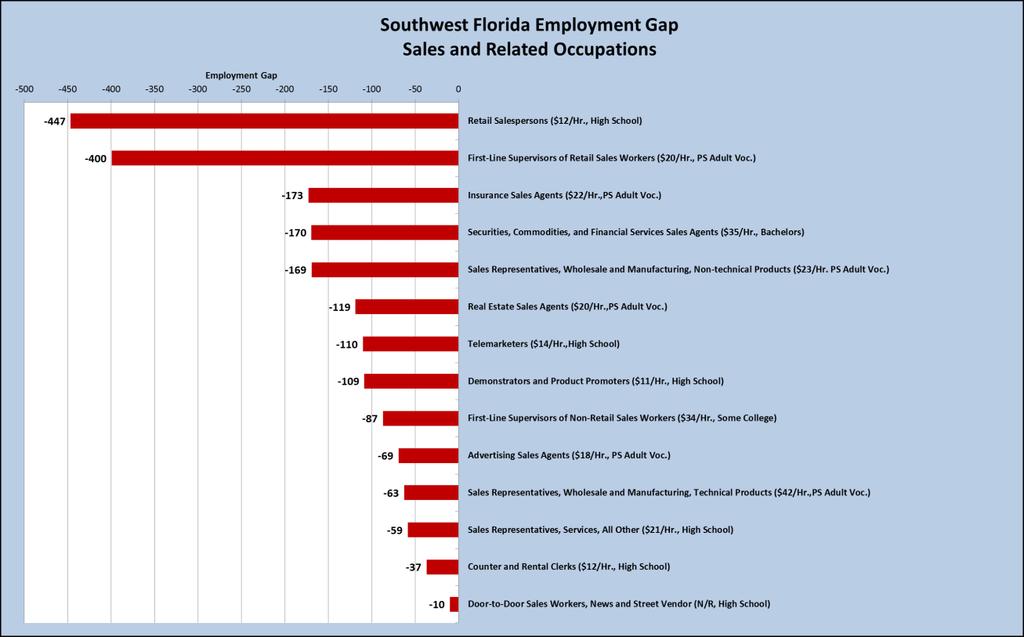 Table 24 Southwest Florida Personal Care and Service Occupations Short Short Current Median Term Term Supply year Hourly Minimum Occupations Demand Supply Gap Employment Wage Education Level Personal