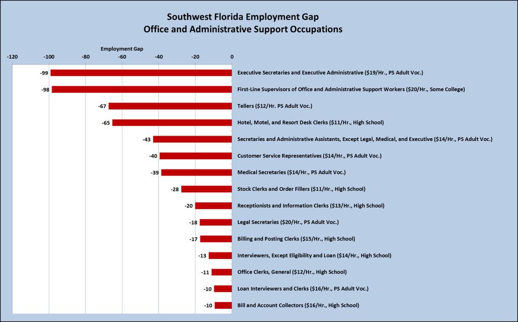 Table 25 Southwest Florida Sales and Related Occupations Chart 26 and Table 26 show the current employment gaps for the major occupational group, office and administrative support occupations.