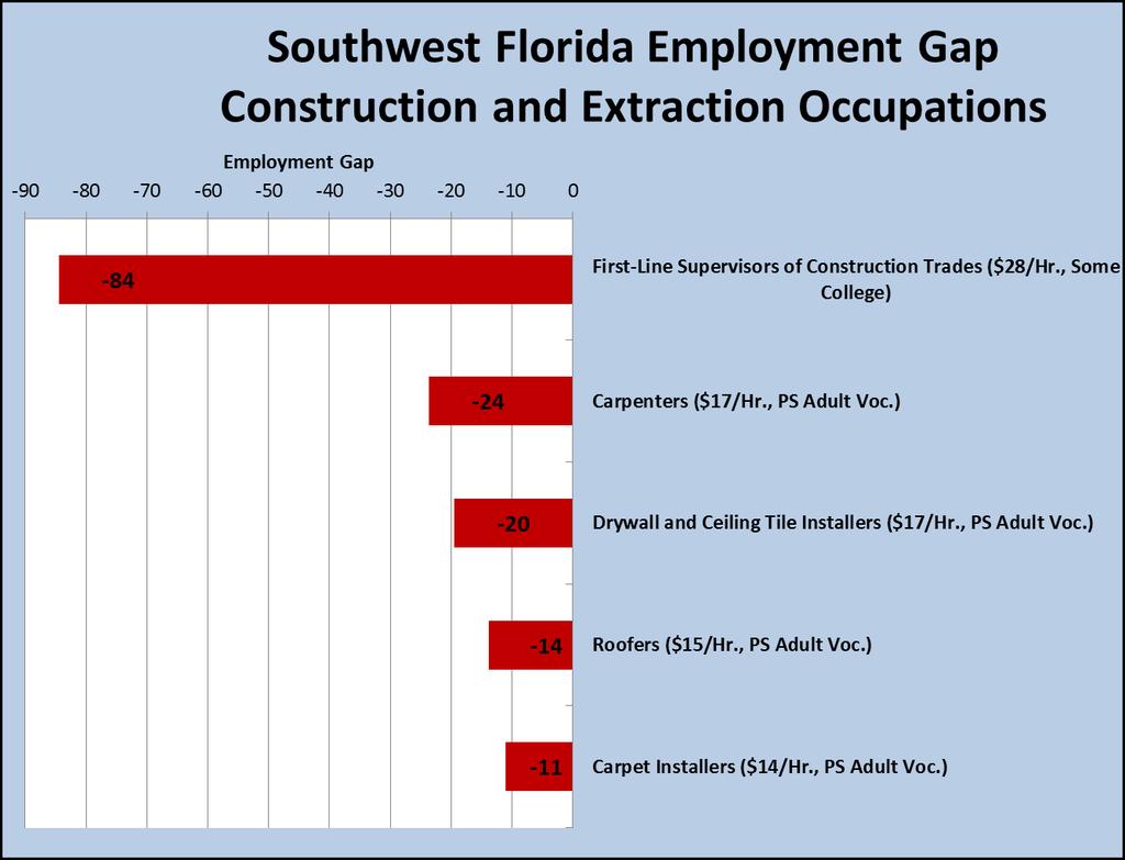 Table 26 Southwest Florida Office and Administrative Support Occupations Short Term Demand Short Term Supply Chart 27 and Table 27 show the current employment gaps for the major occupational group,