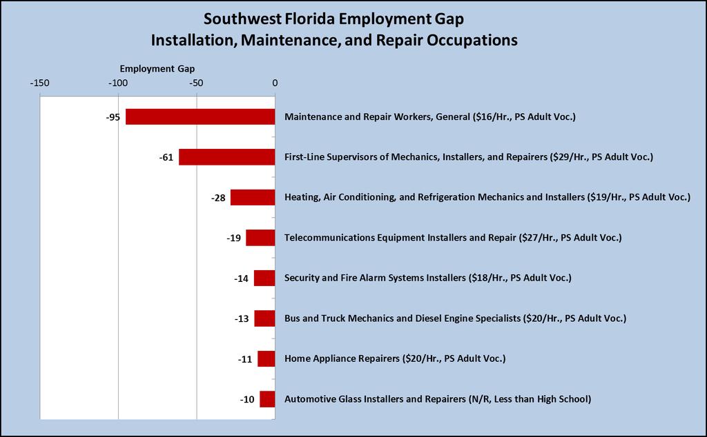 Table 27 Southwest Florida Construction and Extraction Occupations Short Short Median Minimum Term Term Supply Current year Hourly Education Occupations Demand Supply Gap Employment Wage Level