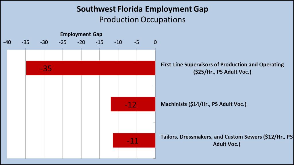 Table 28 Southwest Florida Installation, Maintenance, and Repair Occupations Short Term Demand Short Term Supply Supply Gap Current year Employment Median hourly Wage Minimum Education Level