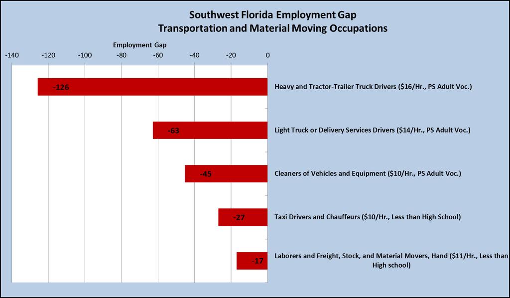 Table 29 Southwest Florida Production Occupations Short Short Median Term Term Supply Current year Hourly Minimum Occupations Demand Supply Gap Employment Wage Education Level First-Line Supervisors