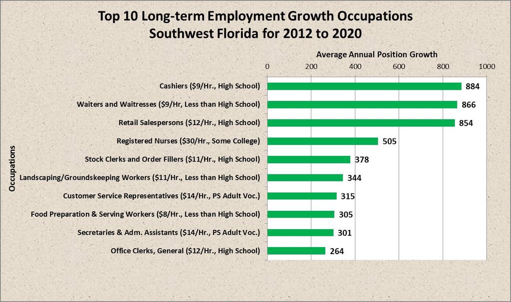minimum educational requirement. These occupations primarily reflect the expected growth in retail, hospitality, and healthcare.