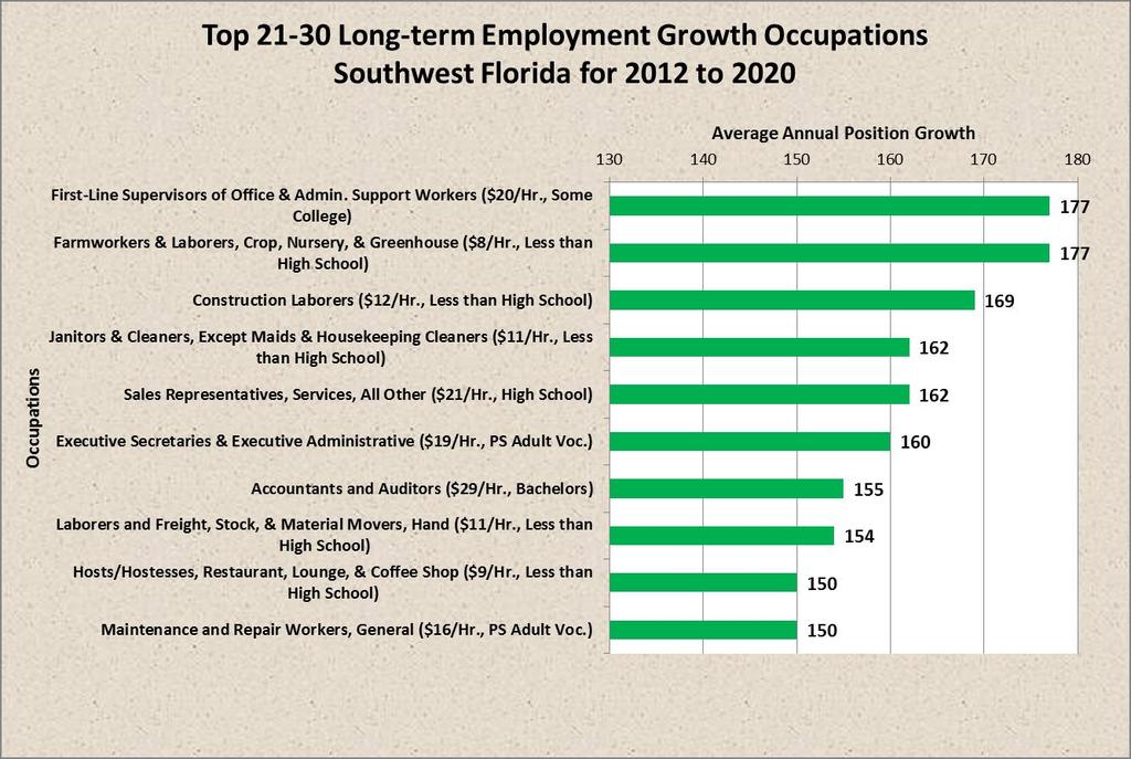 Chart 33 Occupation Table 33 The Top 21 to 30 Long-Term Growth Positions Southwest Florida 2012 to 2020 Longterm Growth Current Employment Median Wage Minimum Education First-Line Supervisors of