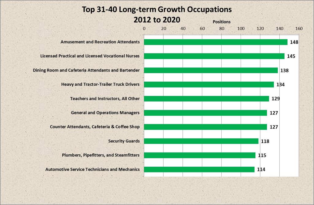 The next highest growth occupations for Southwest Florida include: 31. Amusement and recreation attendants 32. Licensed pracatical and vocational nurses 33. Dining room attendants and bartenders 34.