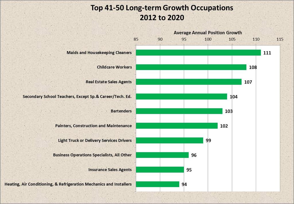 Chart 35 Occupation Table 35 The Top 41 to 50 Long-Term Growth Positions Southwest Florida 2012 to 2020 Longterm Growth Current Employment Median Wage Minimum Education Maids and Housekeeping