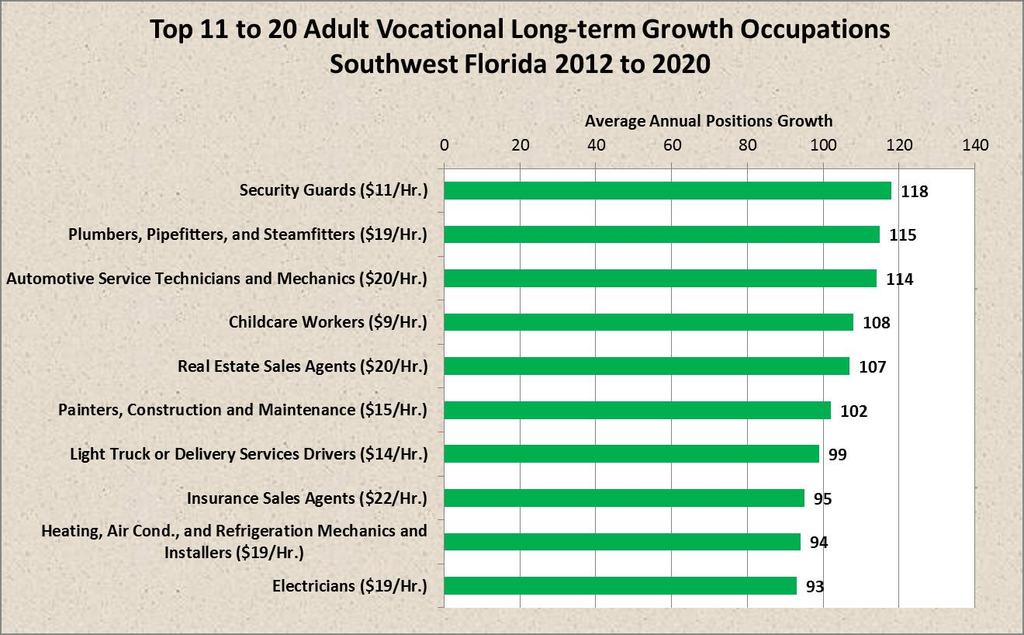 Chart 37 Table 37 The Top 11 to 20 Vocational/Adult Education Long-Term Growth Occupations Southwest Florida 2012 to 2020 Occupation Longterm Growth Current Employment Median Wage Minimum Education