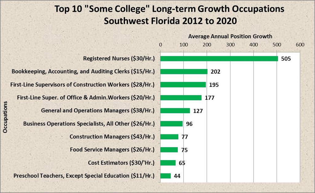 The forecast top 10 occupations for growth from 2012 to 2020 requiring a minimum of some college are registered nurses, bookkeeping, accounting, and auditing clerks, first-line construction