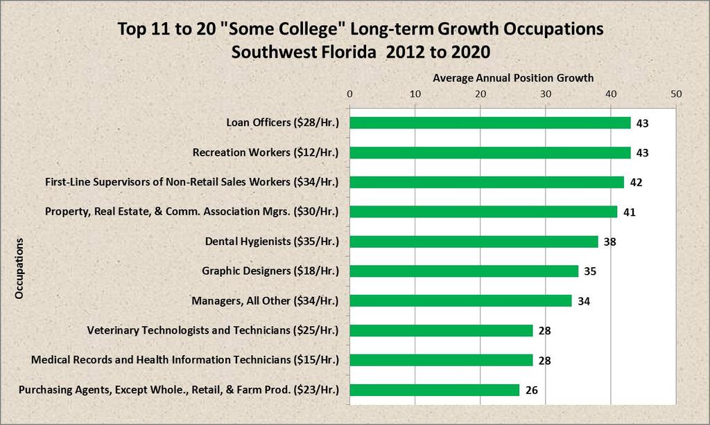 Chart 39 Occupation Table 39 The Top 11 to 20 "Some College" Long-Term Growth Occupations Southwest Florida 2012 to 2020 Longterm Growth Current Employment Median Wage Minimum Education Loan Officers