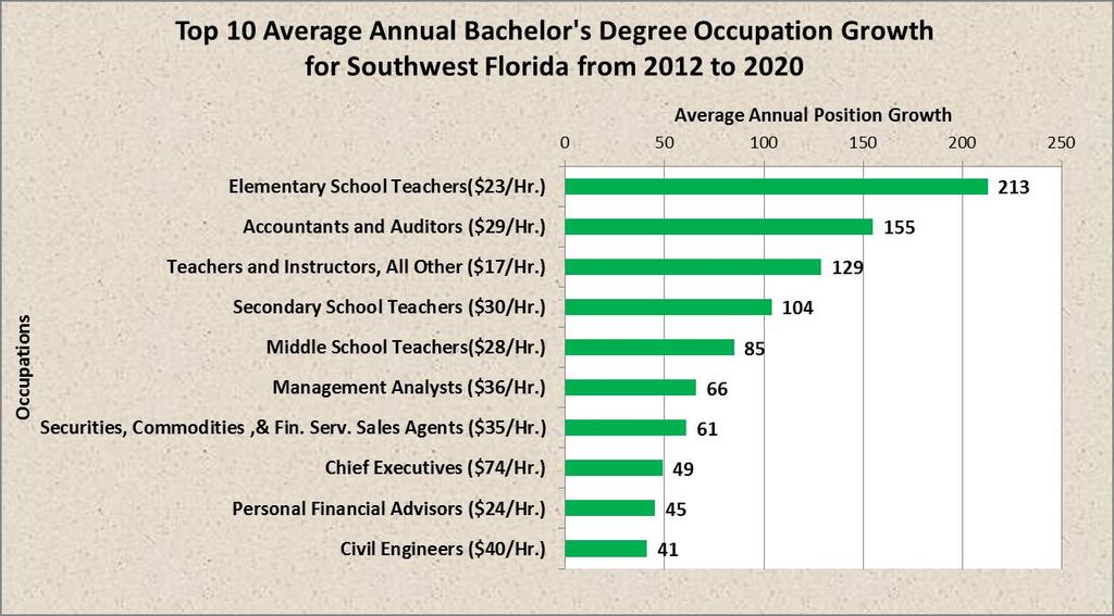 The forecast top 10 occupations for growth from 2012 to 2020 requiring a bachelor s degree include teachers, accountants, management analysts, securities and financial sales agents, chief executives,