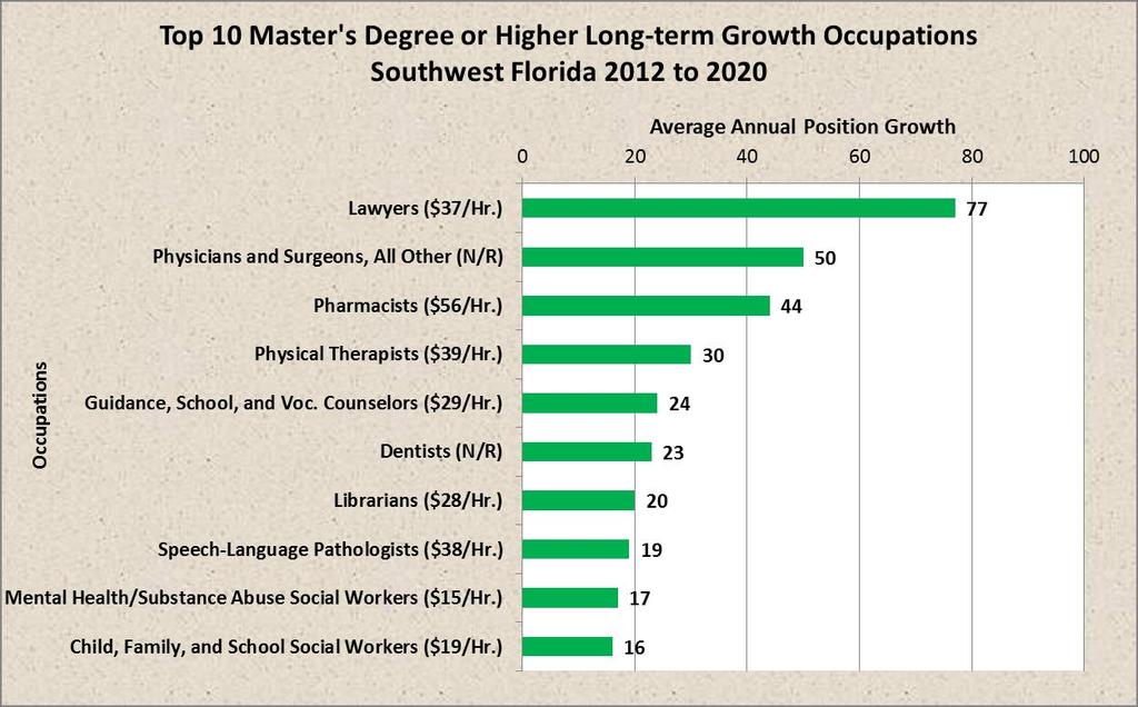 Chart 42 Occupation Table 42 The Top 10 Master's Degree or Higher Long-Term Growth Occupations Southwest Florida 2012 to 2020 Longterm Growth Current Employment Median Wage Minimum Education Lawyers