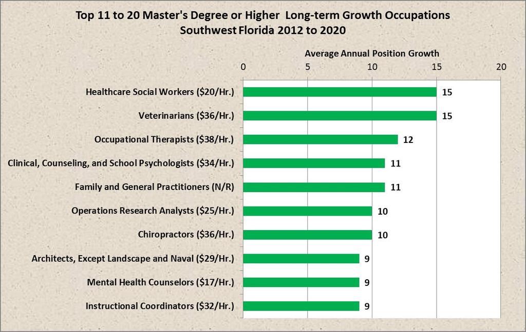 The forecast top 11 to 20 occupations for growth from 2012 to 2020 requiring a Master s degree or higher includes healthcare social workers, veterinarians, occupational therapists, psychologists,
