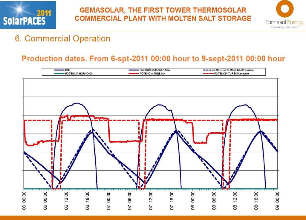 emasolar Plant operation data (20 MW Tower,