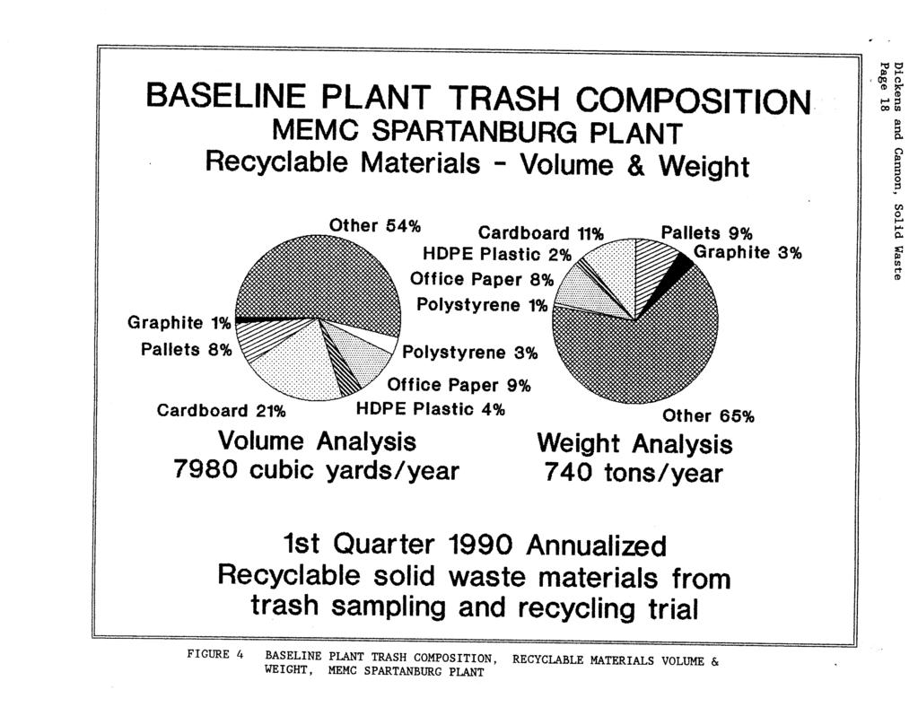 BASELINE PLANT TRASH COMPOSITION MEMC SPARTANBURG PLANT Recyclable Materials - Volume & Weight Other 54% HDPE Plastic 2 Office Paper 8% 3% Polystyrene 8% Office Paper 9% Cardboard 21 DPE Plastic 4%