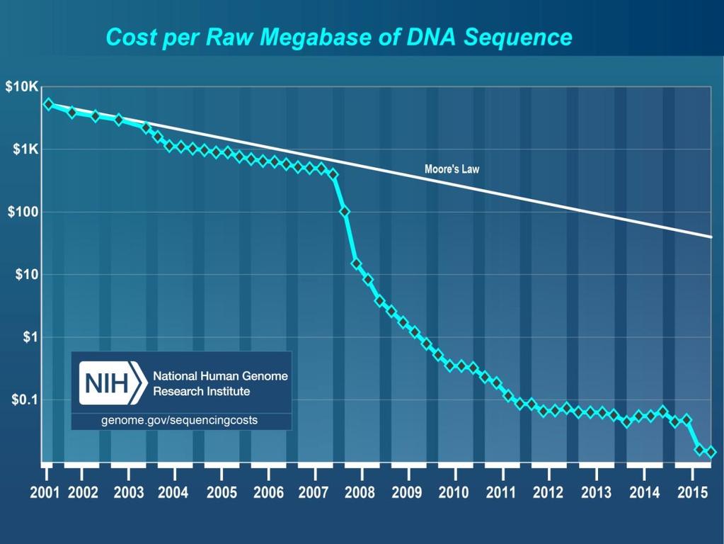 1. Introduction to NGS Cost of sequencing Size of the genome Whole genome/exome/ de novo Data quality
