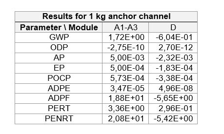3.1 Declared The declared unit is 1 m length of cast-in anchor channel. The calculation of the average of two production sites is based on actual production volumes. 3.