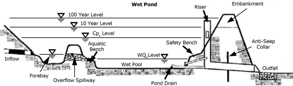 Figure 2. Typical wet pond profile. Source: Fairfax County Department of Public Works and Environmental Services, 2011.