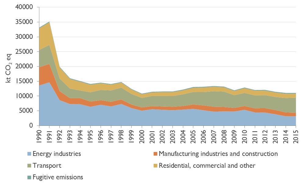 Energy Energy sector is the most significant source of GHG emissions in Lithuania with 55% share of the total emissions (excl. LULUCF) in 2015. Emissions from energy include CO 2, CH 4 and N 2 O.