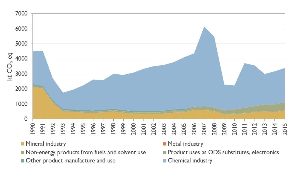 and the peak of CO 2 emissions were in 2007 when the ammonia production increased. Comparing with 2014 CO 2 emissions increased by 7%. Figure 1-9.