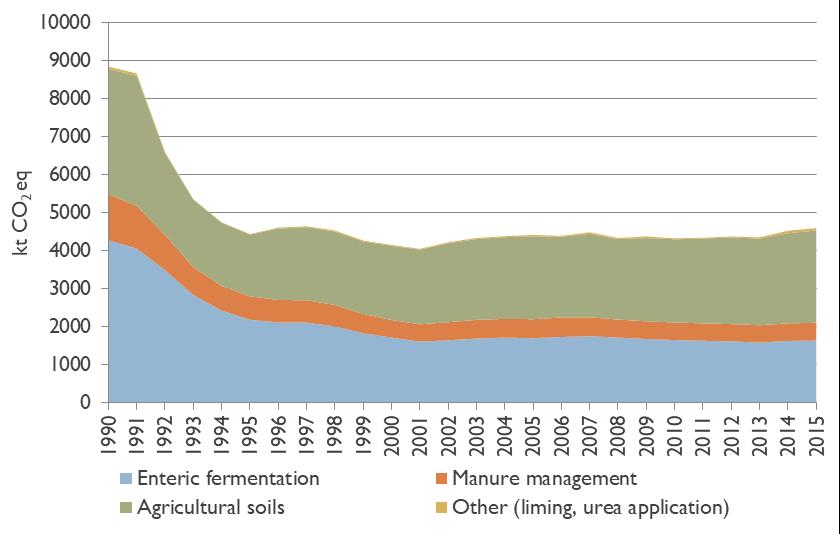 Figure 1-10. Trend of GHG emissions in agriculture sector during the period 1990-2015 Emissions from agriculture sector decreased substantially in the beginning of 1990s.
