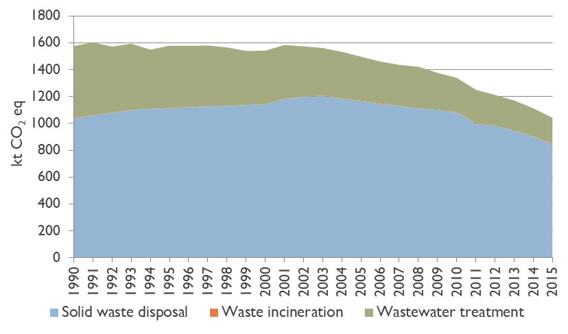 Figure 1-12. Trend of GHG emissions in waste sector during the period 1990-2015 Wastewater treatment and discharge contributed around 18.4% of GHG emissions from waste sector in 2015.