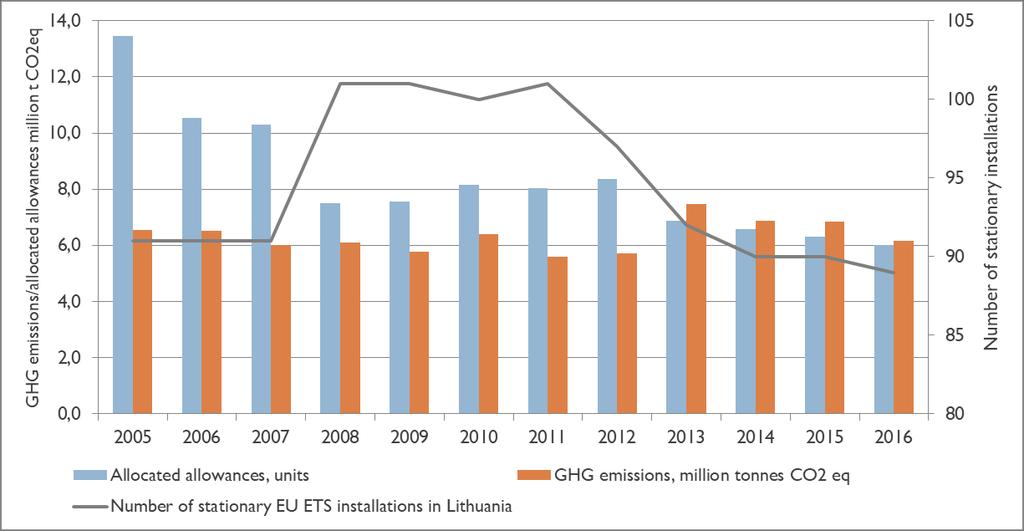 Figure 3-1. Trends of EU ETS in Lithuania During the first (2005-2007) and second (2008-2012) EU ETS trading periods, emission allowances were allocated on a national level according to EU wide rules.