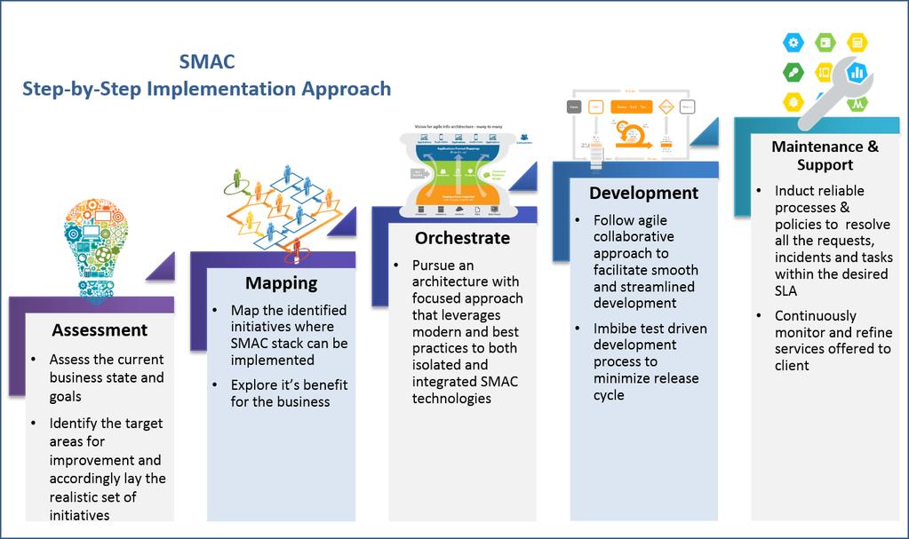 Figure 2: Step-by-Step Implementation Approach for SMAC Individual Implementation Approach In case of large organizations, it is very difficult to restructure the business model that is spread across